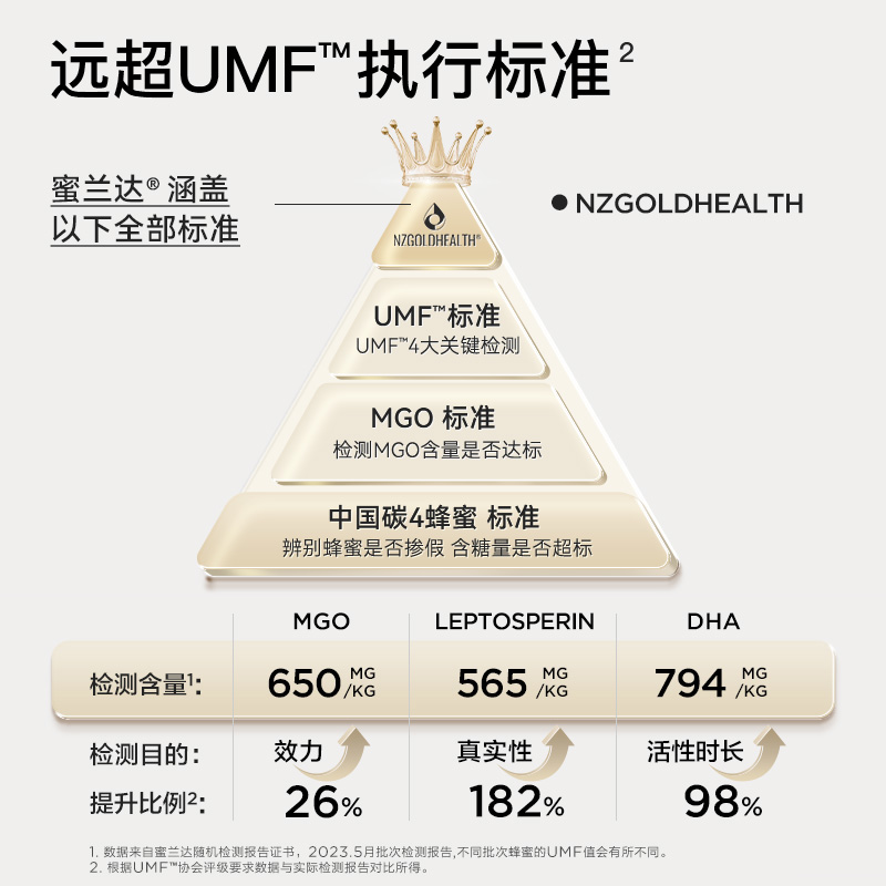 【自营】蜜兰达新西兰原装进口麦卢卡蜂蜜纯正天然正品UMF15+250g-图1