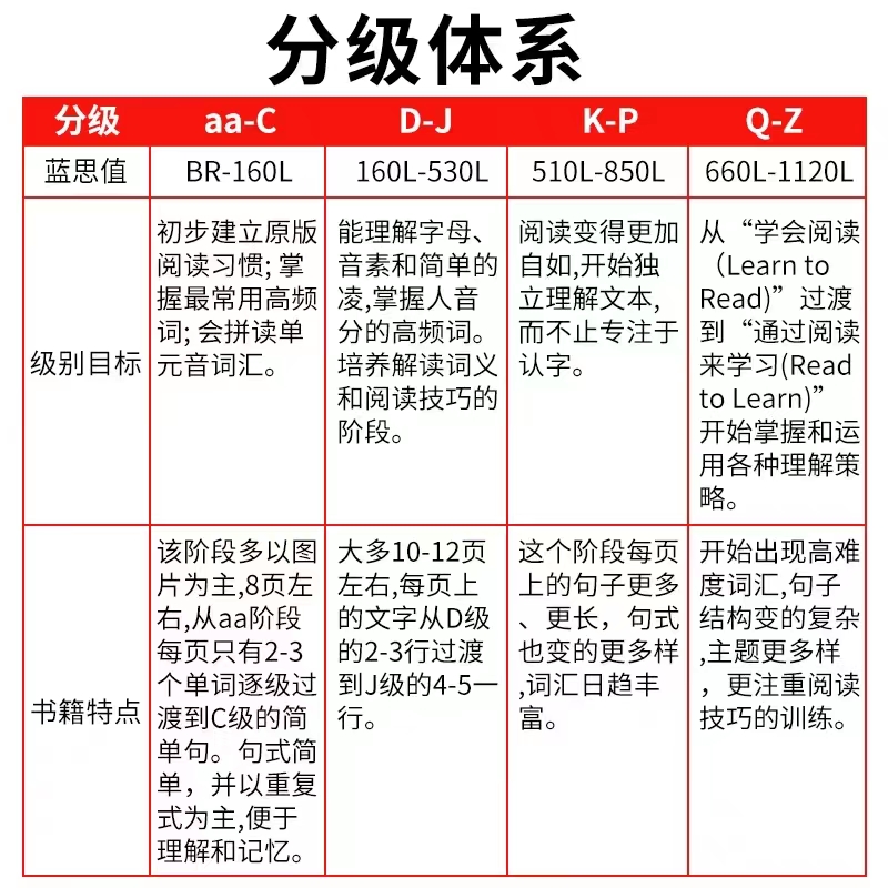 【自营】美国原版进口RAZ分级阅读绘本读物reading aa A B/C/D/E/F/G/H/I/J/K/L/M/N/O级 幼少儿英语启蒙绘本教材点读版 - 图2