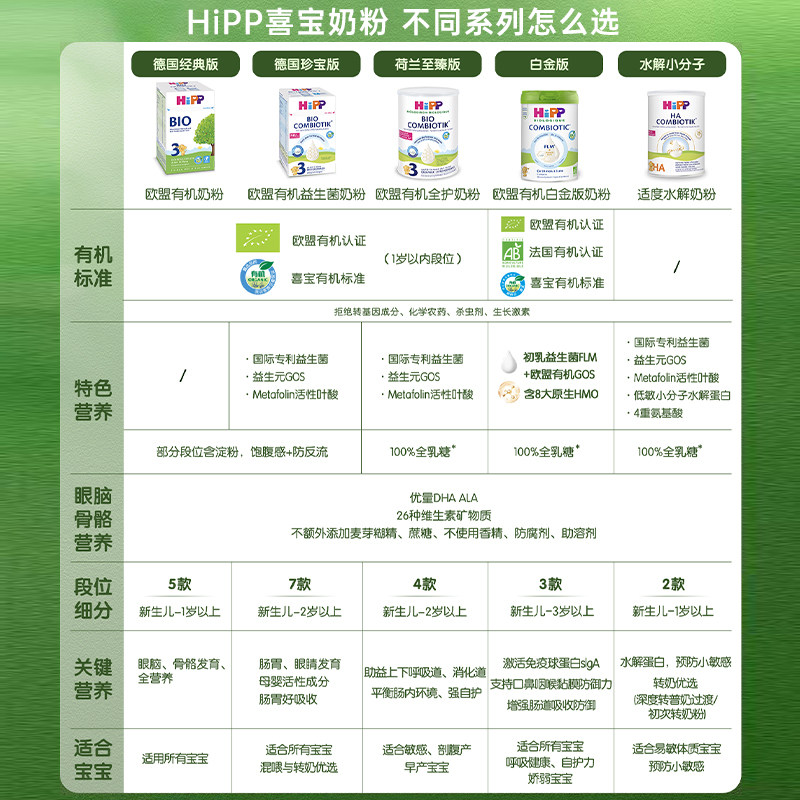 【自营】HiPP喜宝德国有机婴幼儿奶粉1段 0-6个月乳糖盒装系列