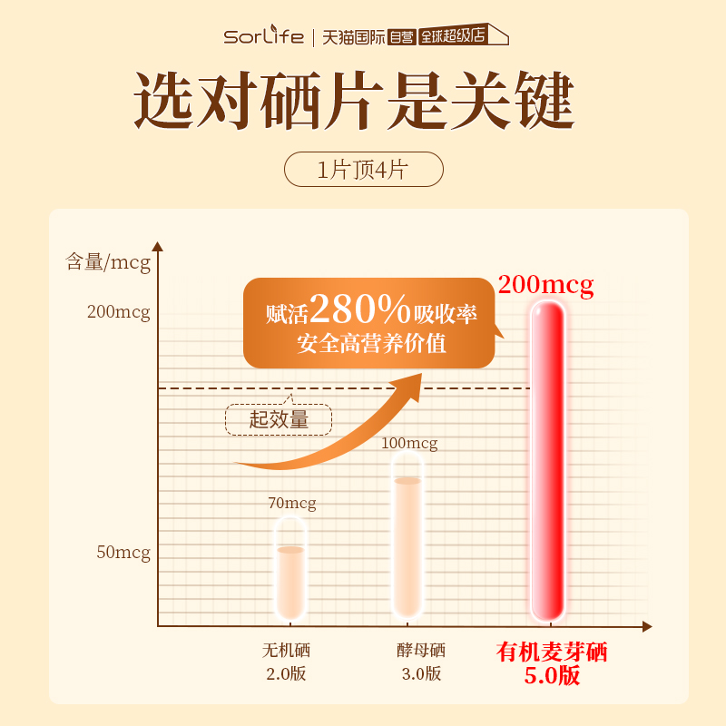 【自营】Sorlife进口麦芽硒片补硒正品植物富硒非酵母官方旗舰店 - 图1