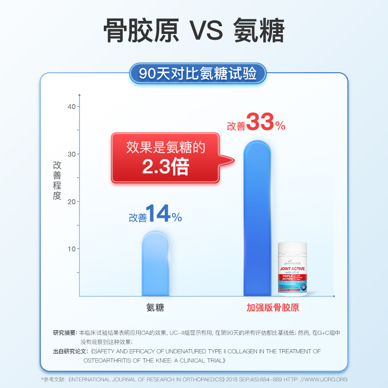 【自营】goodhealth哈佛临床非变性骨胶原蛋白关节超越氨糖90粒*3 - 图2