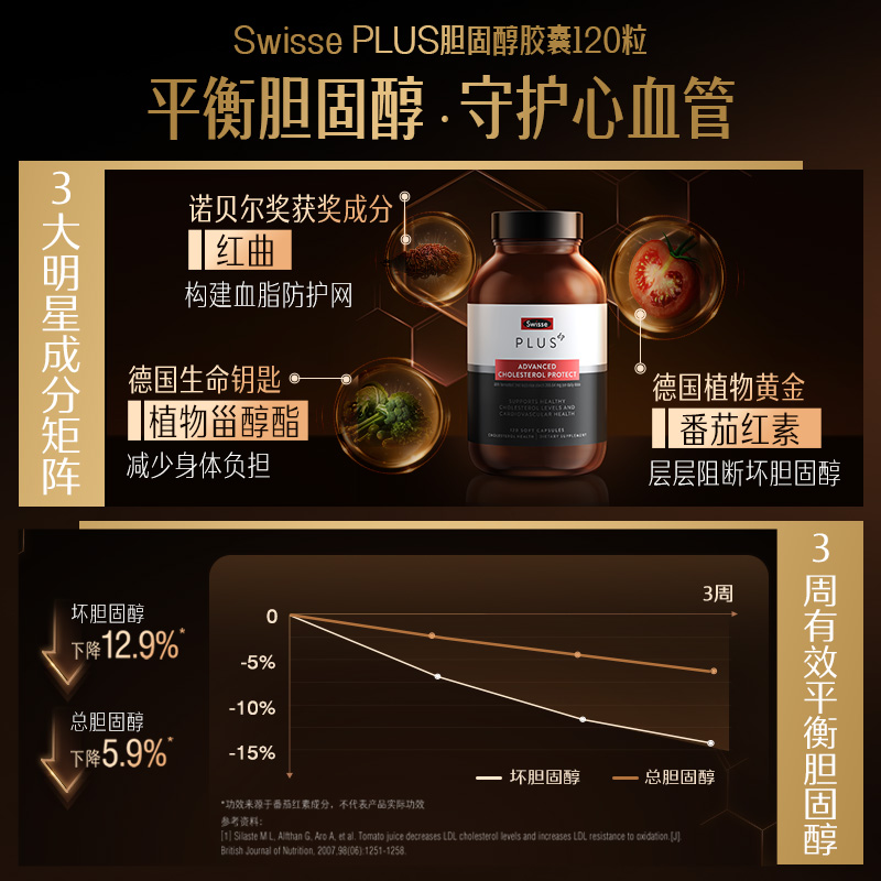 【自营】SwissePlus胆固醇片平衡胶囊120粒+深海鱼油胶囊1000mg*1 - 图0