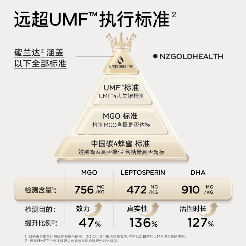 【自营】蜜兰达新西兰进口麦卢卡蜂蜜纯正天然正品UMF15+500g*2-图1