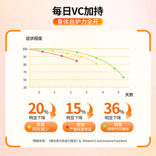 【自营】vitafusion维生素C软糖63粒补充VC营养软糖免疫力抵抗力 - 图1
