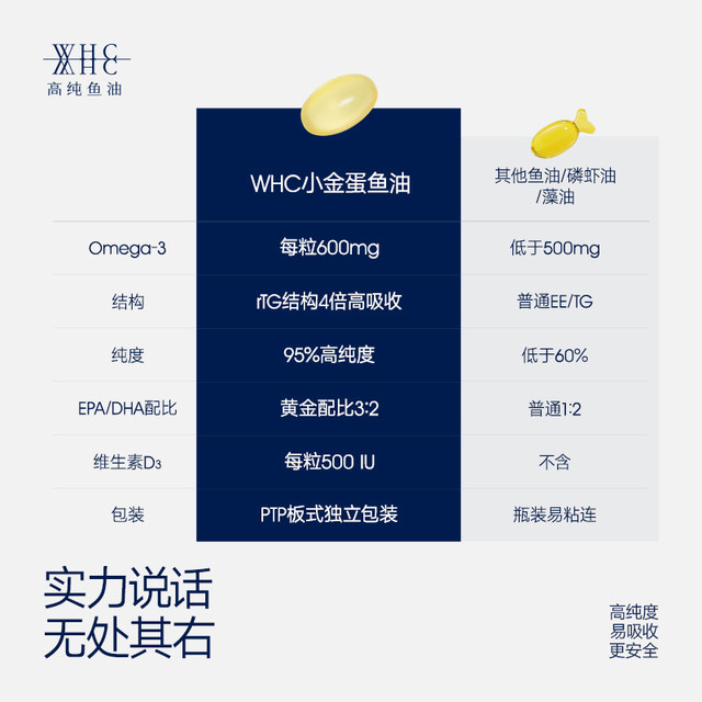WHC Little Golden Egg Deep Sea Fish Oil 95% ຄວາມບໍລິສຸດສູງ rTG Eye Moisturizing 60 ເມັດ * 2 ໄວລຸ້ນ