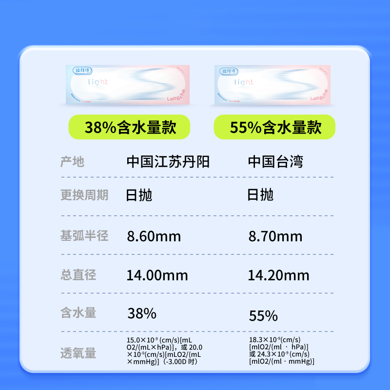 【自营】拉拜诗light系列日抛双含水近视双子片透明隐形眼镜30片-图1