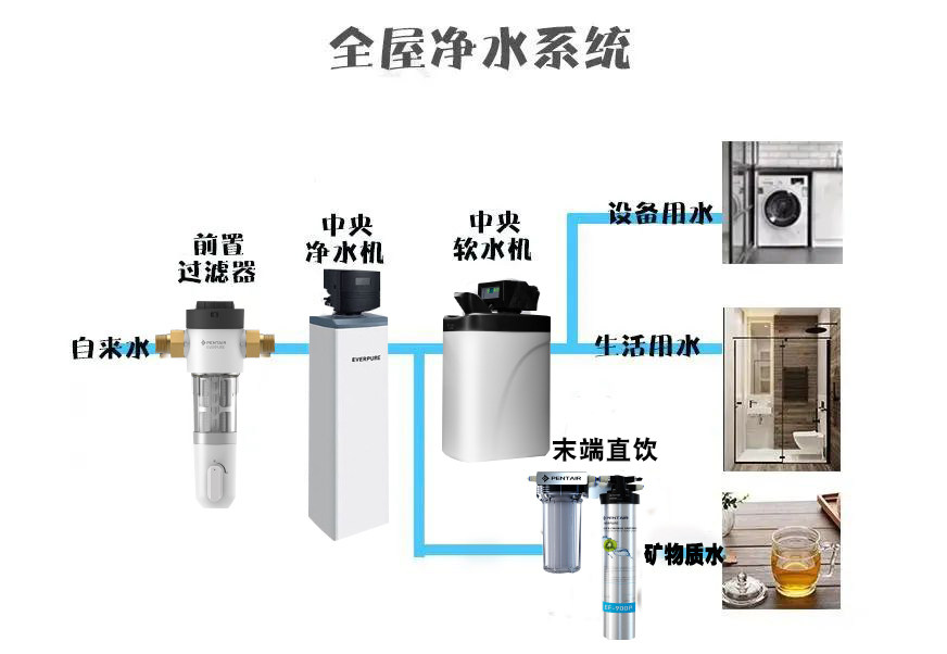 全屋净水方案
