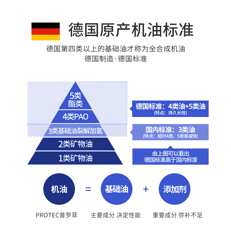 德国普罗菲 全合成机油汽车发动机润滑油通用5W-40 进口4L - 图0