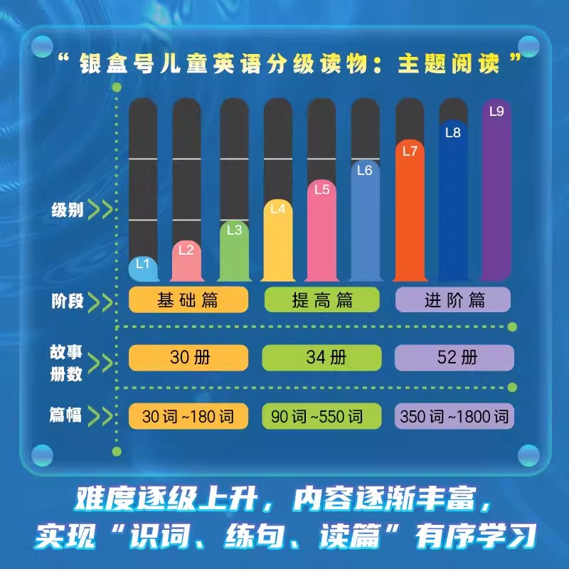 银盒号儿童英语分级读物主题阅读基础篇+提高篇+进阶篇全套116册小学英语日常口语英文单词词汇训练牛津大学一二三年级分级绘本-图1