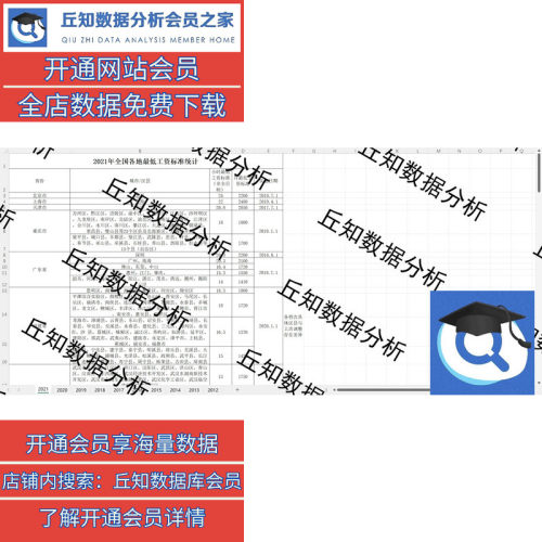 省市县最低工资标准面板数据整理2022-2001年Excel面板四个表见图-图1