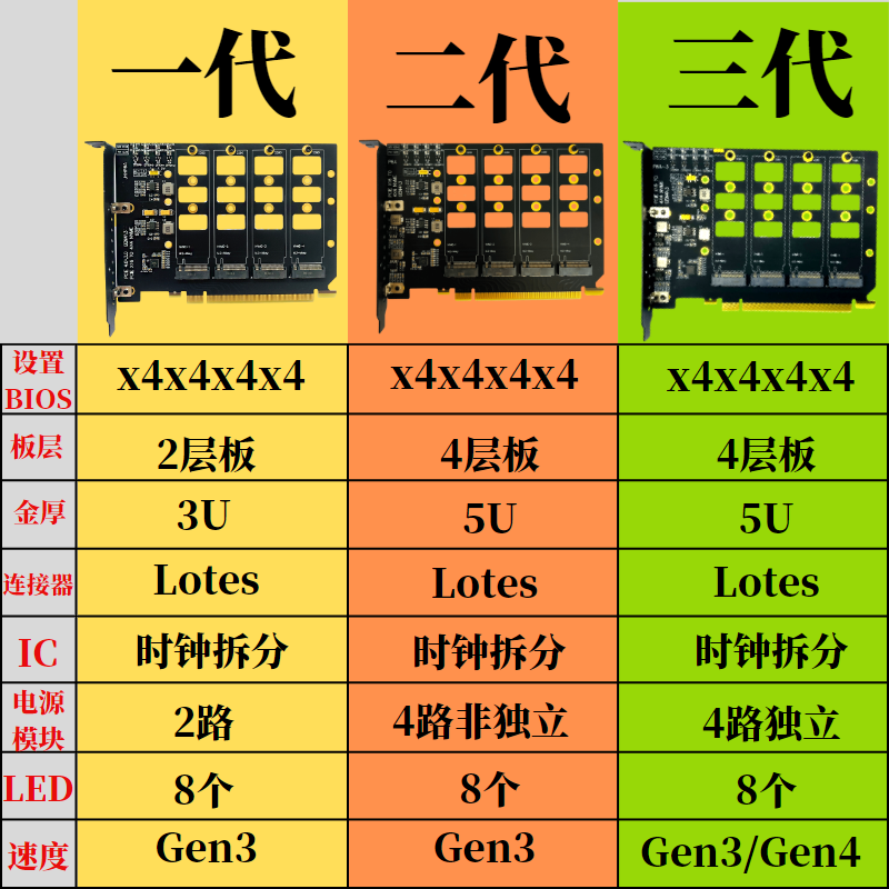 M.2 nvme固态硬盘 PCIE拆分卡X16转4盘位 pcie4.0 gen4 JHH - 图0