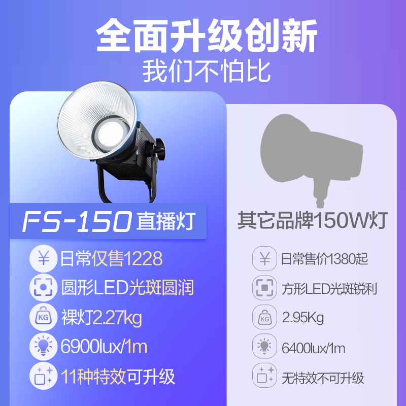 南冠FS150w led打光灯视频拍照服装模特美妆直播大功率柔光补光灯-图0