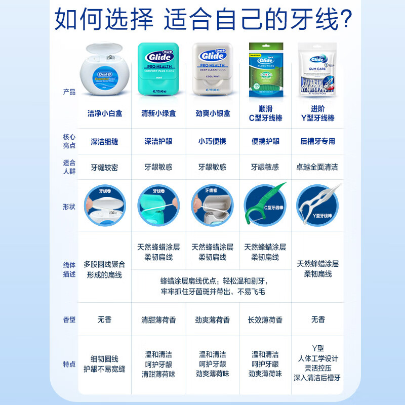 OralB欧乐B扁牙线正品微蜡成人款牙线盒便携舒适牙线棒家庭装40米-图0