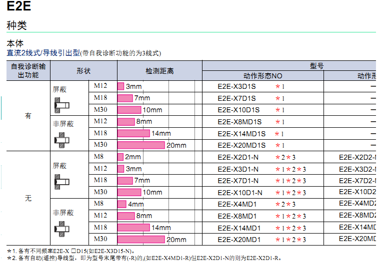 接近开关二线E2G-M30KN20-WS-D1电感式直流24V高头常开D2常闭-图1