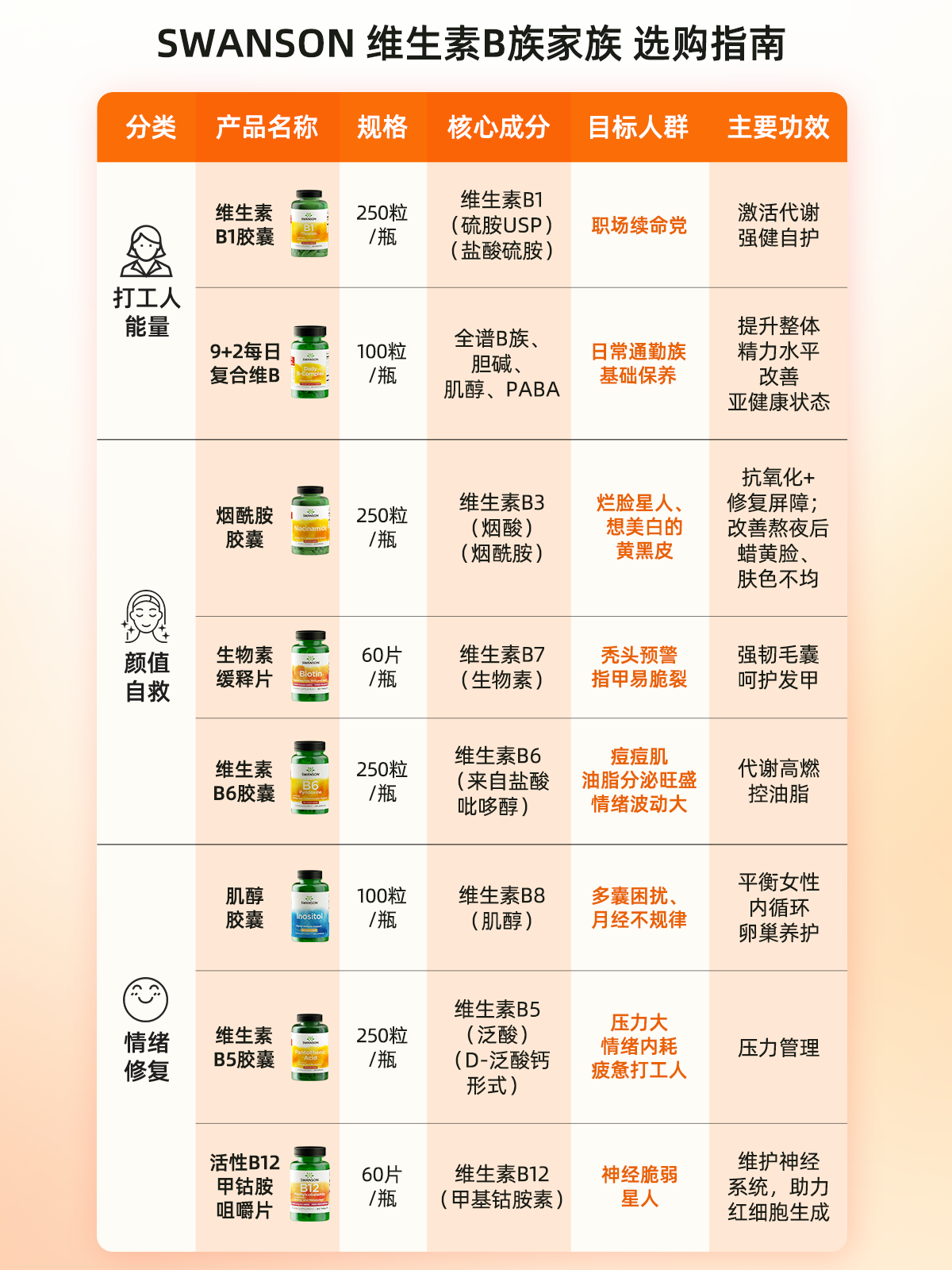 Swanson斯旺森美国进口活性B族维生素 高活性复合vb提高新陈代谢