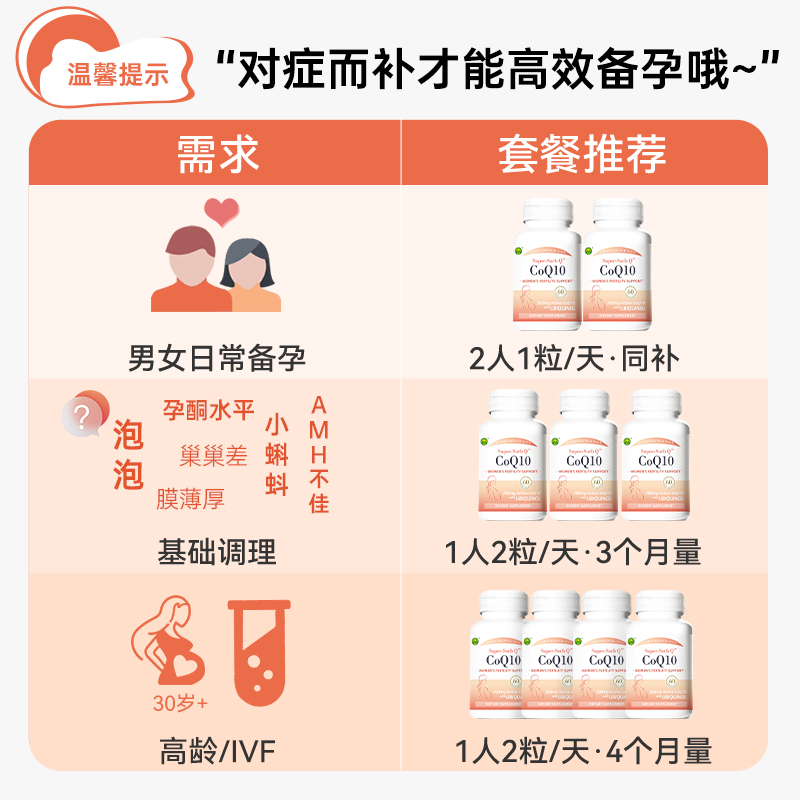 信心康乐美国进口还原型辅酶q10备孕前调理泛醇胶囊 - 图3