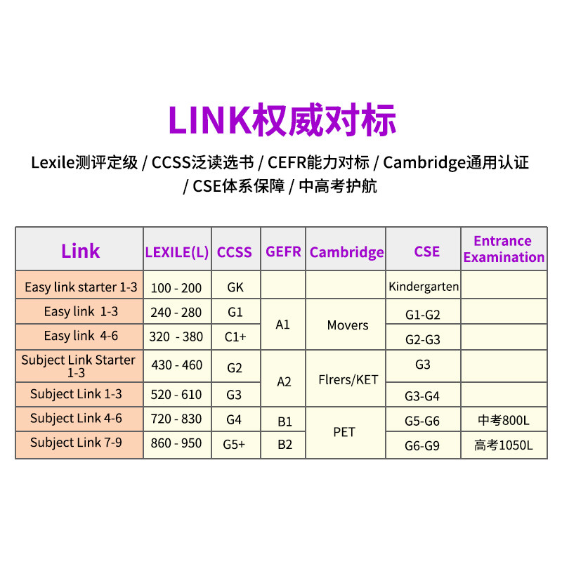 【进口直营】Link儿童英语蓝思阅读理解启蒙培训教材小学到初中3-16岁分级课程早教跨学科主题精读听说读写,淘宝优惠券,粉丝福利购,淘宝优惠卷