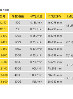 正品时代沃顿汇通家用纯水机RO膜