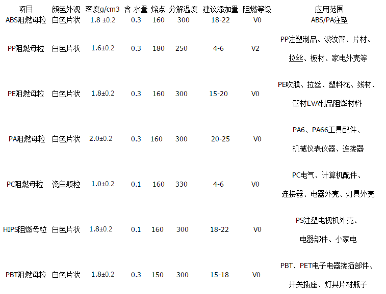 环保塑料阻燃剂ABS PP PE PA PC HIPS PBT PS阻燃母粒防火阻燃剂-图3