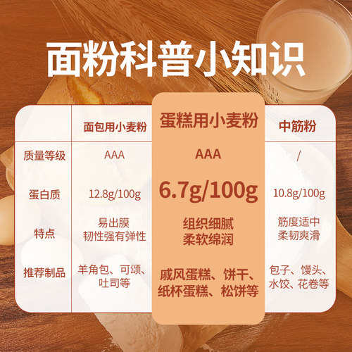 中裕蛋糕粉1kg低筋小麦粉烘焙面粉糕点饼干原料家用专用粉 - 图3