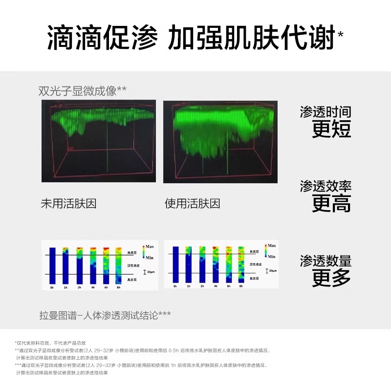 韩束活肤水紧致抗皱精华露补水保湿水爽肤水柔肤抗初老正品 - 图3