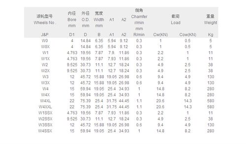 W槽轴承 V槽滑轮 BVGH槽轴承滑轮W0 W1 W2 W3 W4 内径5/10/12/15 - 图3