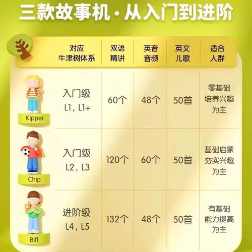 奇奇学牛津树Chip双语故事机儿童早教机英语磨耳朵神器玩具礼物 - 图3