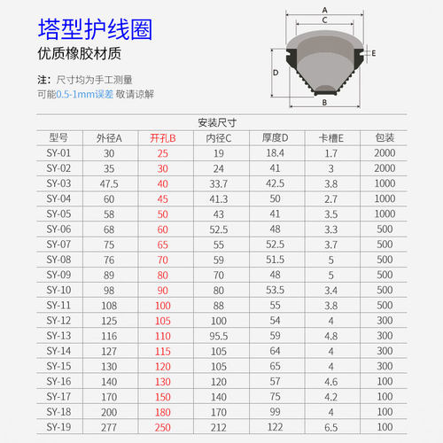 防腐蚀阻燃过线圈 塔形线圈塔型护线圈 绝缘橡胶圈 配电箱护线套 - 图1