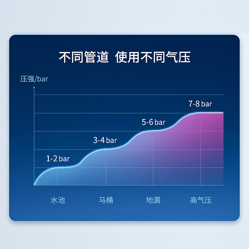 疏通器通下水道空气炮高压泵通渠泵马桶厨房管道一炮通堵塞疏通-图2