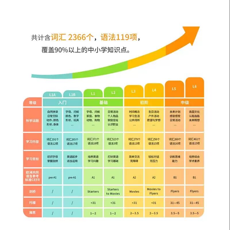 牛津LET'S GO第五版 好易学英语 3级/三级 含学生用书练习册音频动画视频少儿英语自学培训零基础入门小学中低年级上海教育出版社