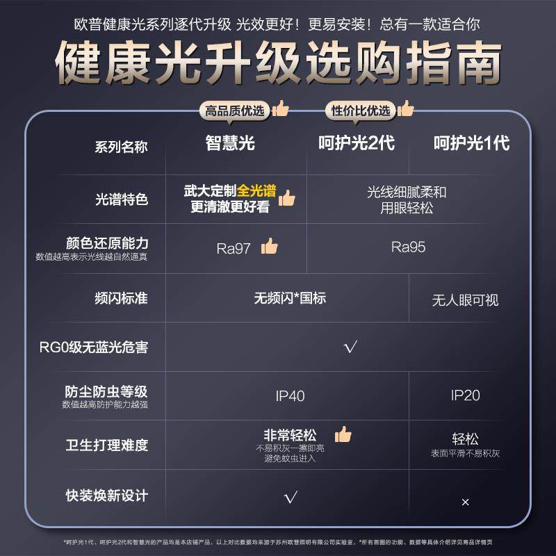 欧普照面LED全光谱护眼灯具饰客厅卧室书房吸顶灯智控品见4全白T,淘宝优惠券,粉丝福利购,淘宝优惠卷