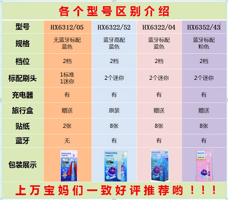 飞利浦儿童电动牙刷HX6322/29充电式声波震动牙刷HX6312两档调节 - 图2