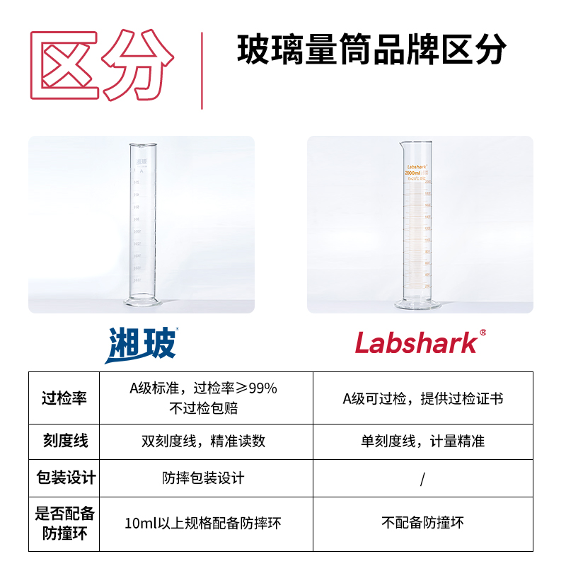 Labshark湘玻玻璃量筒化学实验室器材透明带刻度直型量杯5 2000ml - 图2