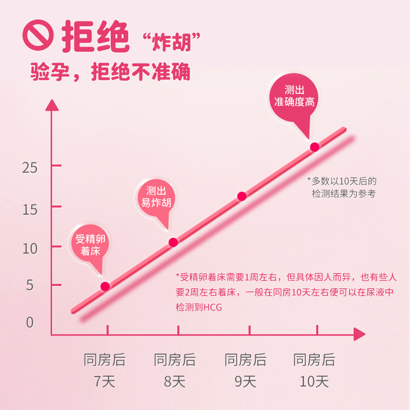 可孚验孕棒早早孕精准测孕排卵早孕试纸测孕笔怀孕女高精度检测纸 - 图2