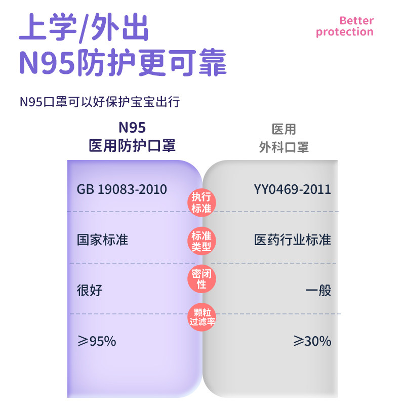 可孚儿童n95级医用防护口罩灭菌医疗学生专用8到12岁单独包装秋冬 - 图0