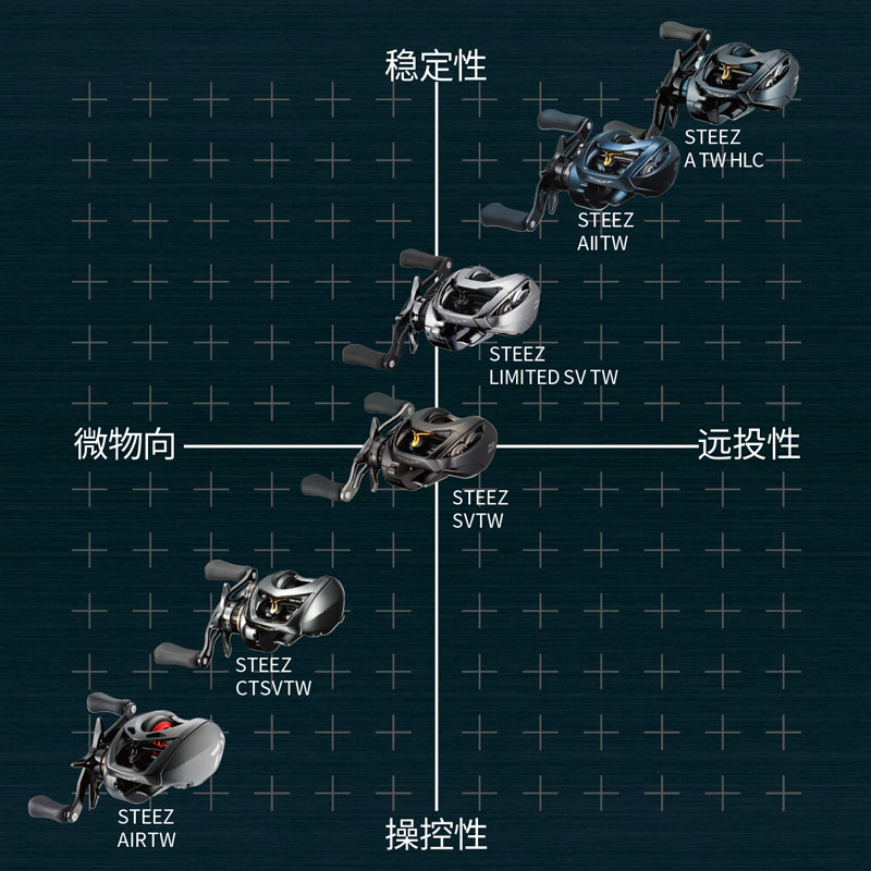 DAIWA达亿瓦 23新款STEEZ AII TW史帝兹泛用水滴轮远投路亚四弟子 - 图2