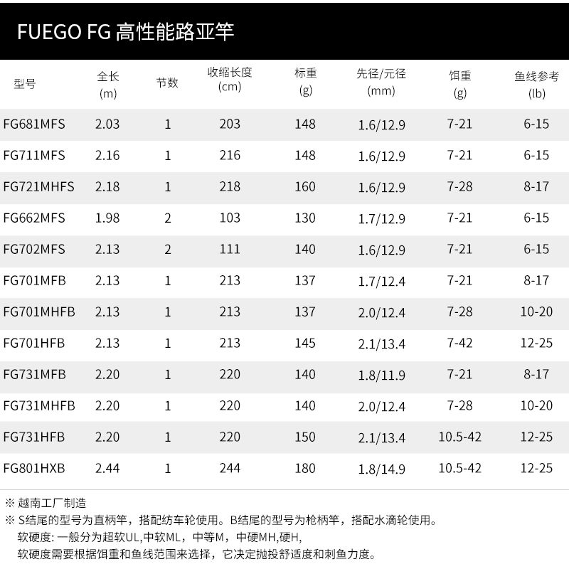 DAIWA达亿瓦 新款 FUEGO FG 高性能路亚竿 独节2节枪柄直柄钓鱼竿 - 图0