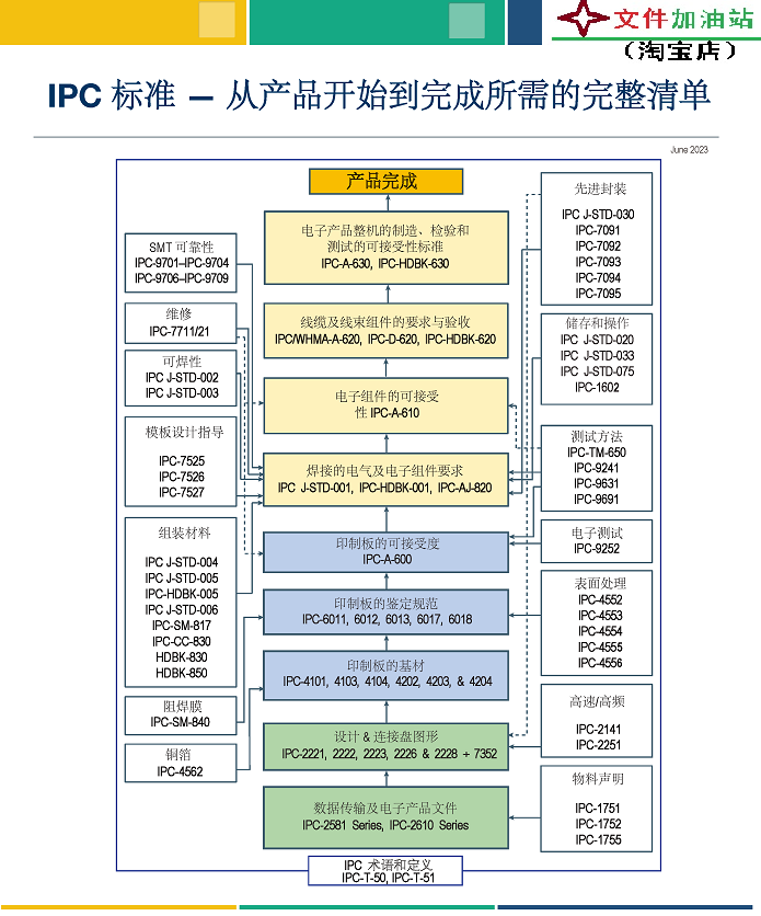 IPC完整英文和中文电子标准原版(001J/600K/610J/650/7711/21D..)-图1