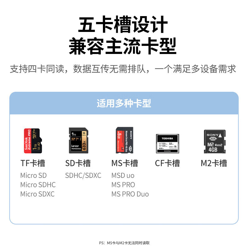 绿联USB3.0读卡器五合一多功能SD/TF/CF/MS/M2卡多卡同读适用相机门禁考勤机车载记录仪内存卡数据读取器 - 图0