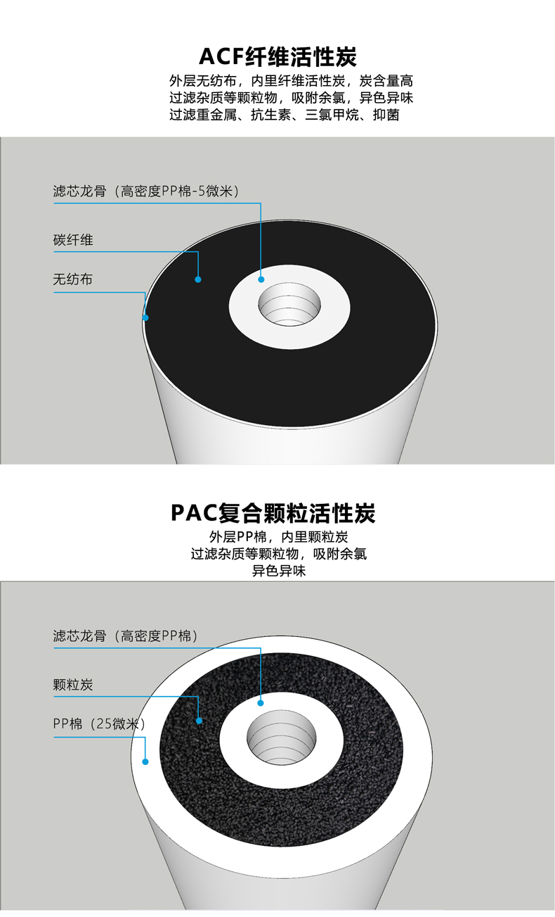 10寸20寸大蓝瓶透明瓶大胖规格通用PP棉活性炭纤维炭滤芯-图2