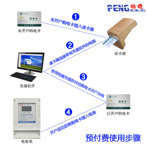 鹏辉三相四线预付费IC插卡式电能表智能电度表380v插卡电表电子式 - 图1