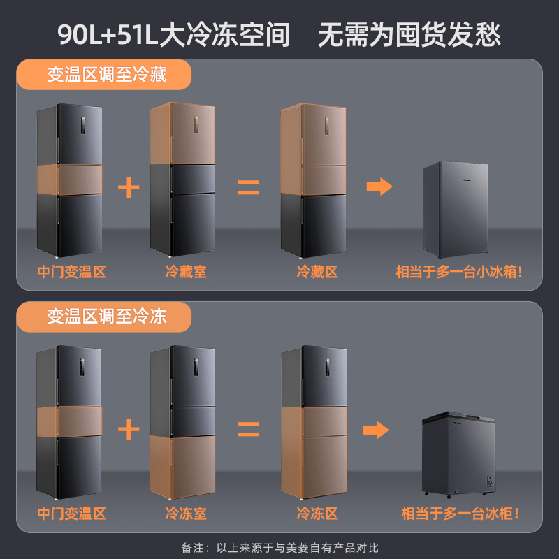 美菱官方271L三门小冰箱家用小型出租房一级能效变频风冷无霜学生 - 图2