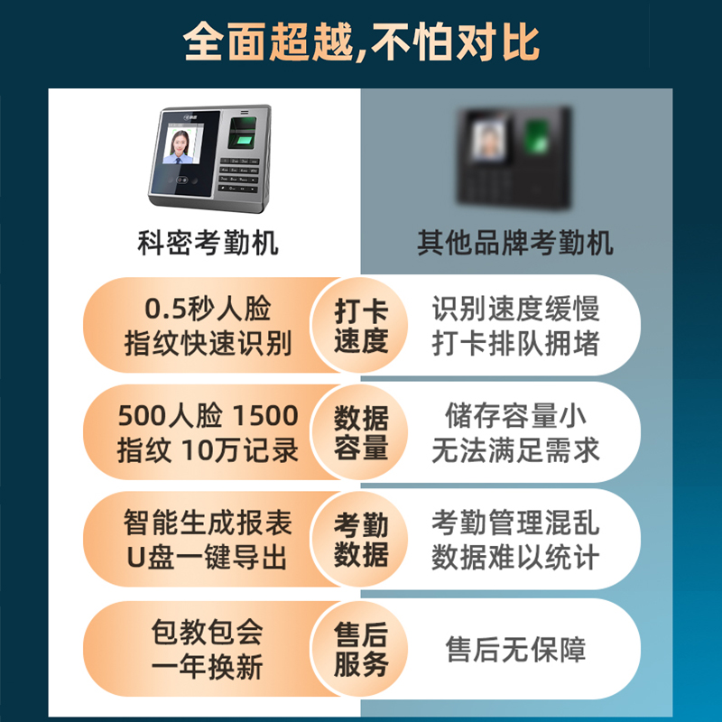 科密FZ01打卡机 人脸指纹考勤机 面部识别考勤机 免软件简易操作