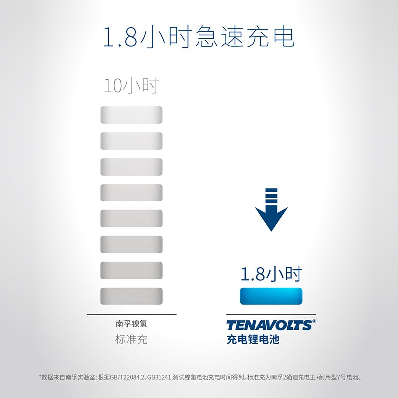 南孚充电电池5号套装2粒1.5V恒压快充五七号锂可充可充电通用锂电-图3