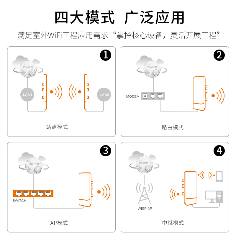 COMFAST CF-E110N 2.4G无线CPE供电 3公里传输工程无线网桥电梯监控300M - 图3