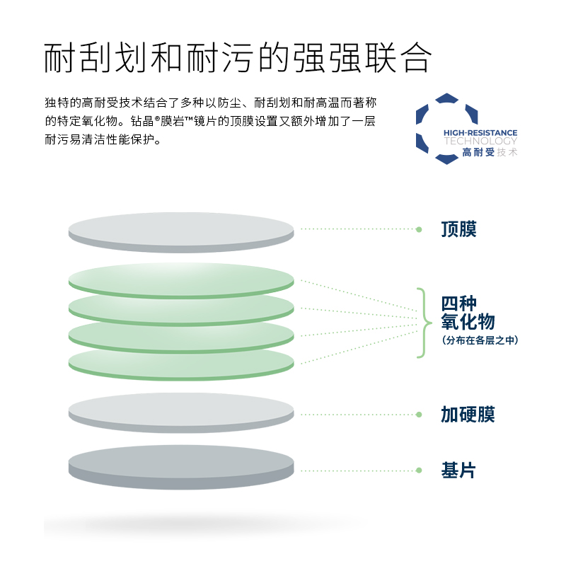 依视路镜片钻晶A3升级钻晶膜岩超薄1.56非球面近视镜片成品光学镜 - 图0