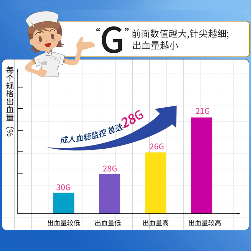 施莱一次性末梢采血器press型21G2.8mm/2.2mm血糖针弹簧锁卡式针 - 图1