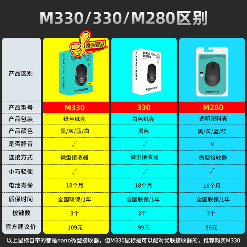 罗技M330静音无线鼠标笔记本台式电脑办公家用游戏男女生无声滑鼠 - 图1