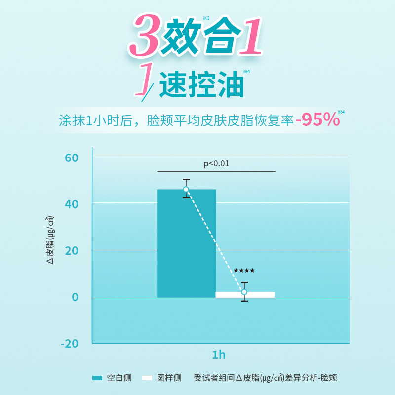 【成毅代言】珂润保湿美肌修护霜温和敏感肌控油光修护屏障打底