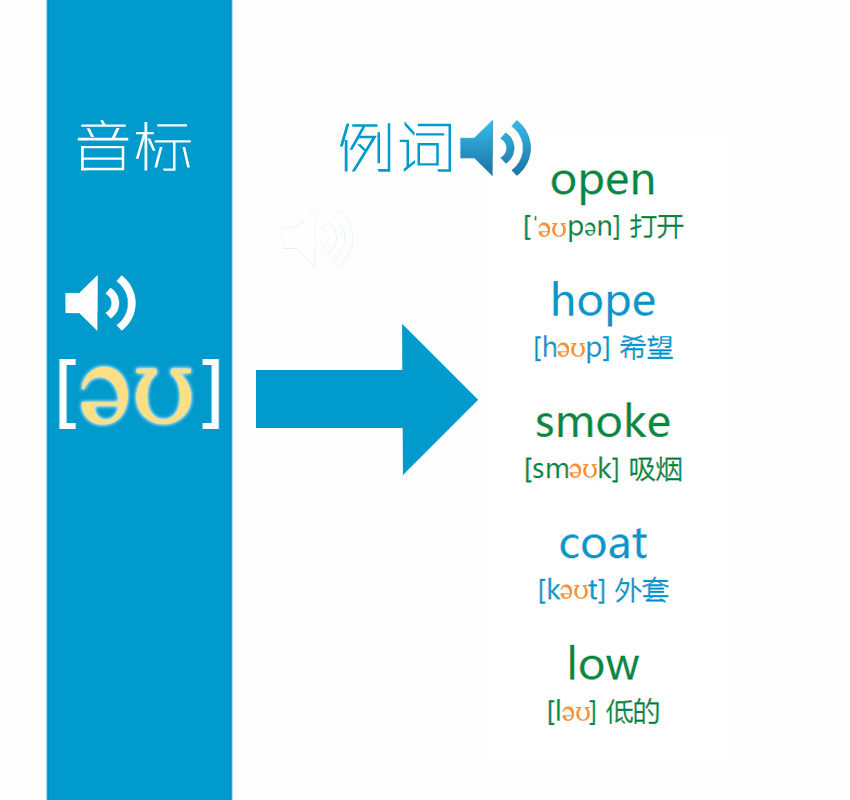 图解新版48个英语国际音标卡片 零基础入门自学点读发音拼读教具 - 图2